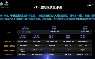 中国联通报告：联发科天玑9000性能第一、功耗散热双满分