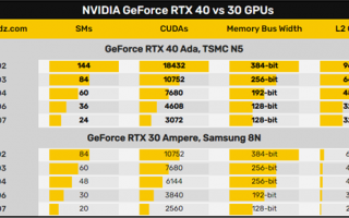 NVIDIA RTX 40系显卡曝料：有望搭载GDDR7显存 4060性能堪比3080