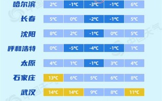 大城市降温日历出炉：局部骤降12℃、9级大风来袭