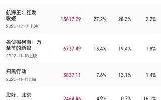 2022年贺岁档总票房破5亿！《阿凡达2》遥遥领先：今日抢先点映