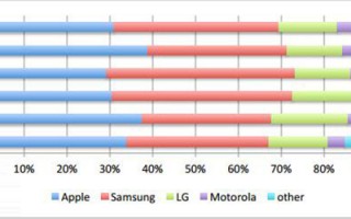 2018年Q1美国智能手机市场：三星占榜首，iPhone用户最忠诚