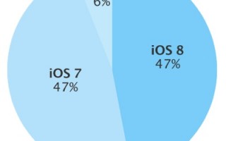 为什么还有一半用户没升级iOS 8？