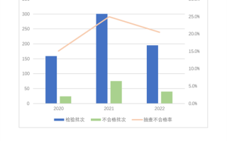 电动自行车、电池产品最新国家抽查结果出炉：超两成不合格 名单公布