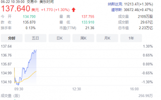 2.23万亿美元！苹果公司市值重回全球第一