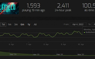 《战地2042》玩家数持续下降 在线人数首次跌破1000