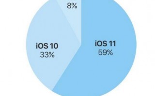 苹果分享数据：iOS 11采用率已达到59%