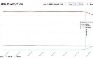 用户为何宁愿升级iOS 16也不愿停留在iOS 15？背后真相揭开