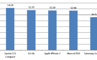 七款手机续航测试：iPhone X居中Galaxy S9、R11 垫底