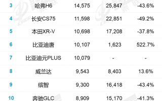 4月SUV销量排名出炉：新世界不需要旧时代的船！