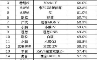 极氪001“三年保值率排第一” 网友质疑：交付都没满一年