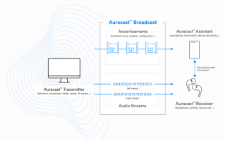 蓝牙 Auracast 广播功能重磅发布：可像 Wi-Fi 一样连蓝牙，向不限数量的设备共享音频