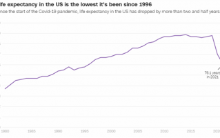 美国平均预期寿命创26年最低：出现连续下降