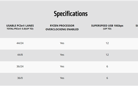 AMD终于要解决锐龙7000装机贵的麻烦了 B650主板降价