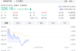 比亚迪股价再创历史新高 逼近“万亿宁王”