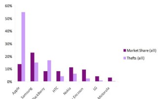 防盗功能效果显著：iPhone盗窃率下降