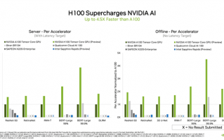 24万价格不亏 NVIDIA最强显卡H100实测公布：450%上代性能