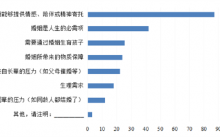 7%的大学生明确表示不结婚：刷微博、豆瓣越多越不愿结婚