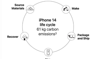 苹果夸自己绿色环保 老外不服：那iPhone 14就不应该存在