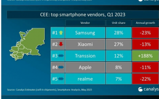 Canalys 公布 Q1 全球智能手机重点市场厂商排名：三星、苹果、小米前三