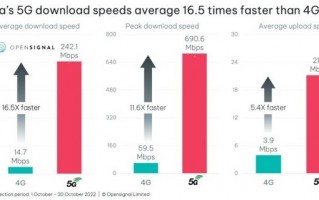 印度5G下载速度比4G快16.5倍 游戏使用体验提升明显