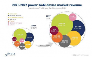 Yole 发布《2022 年功率 GaN》调查报告，氮化镓电源在手机市场迅速发展