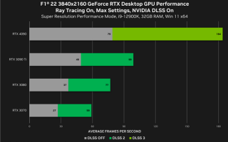 NVIDIA DLSS 3游戏已有8款上市：性能飞升2.5倍！