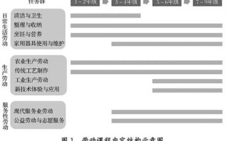 劳动课正式升级为中小学独立课程：煮饭、修家电都得会