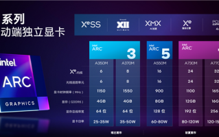 Arc游戏卡、矿卡起飞 Intel今年多赚10亿美元