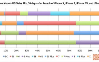 iPhone X首月销量不如iPhone 8 是因卖的太贵么？