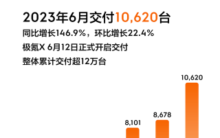 吉利极氪晒 6 月成绩：交付 10620 辆，同比增长 146.9%、环比增长 22.4%