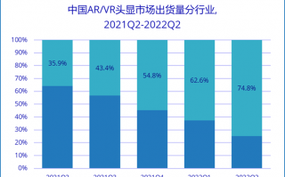 IDC：上半年中国 AR / VR 市场出货超 50 万台，消费者市场占比持续提升