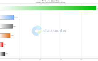 “偷家”Chrome失败告终：Edge浏览器市场5月仅上升0.05%