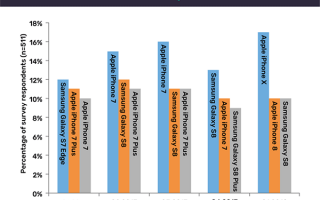 GlobalData：英国最受欢迎的智能手机是苹果iPhone X