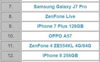 iPhone 8屡被吐槽 9月却在台湾卖的最好