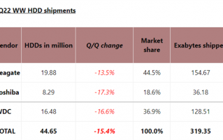机械硬盘 Q2 出货量下滑 15.4%，希捷、东芝、西数均有两位数跌幅