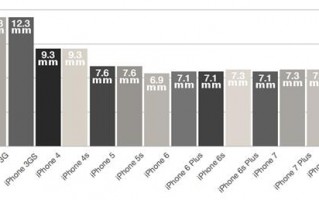 历代16款iPhone厚度对比：iPhone X 5年来最厚