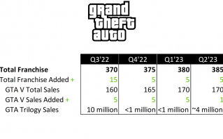 《GTA》系列累计销量破 3.85 亿套，《GTA5》销量终于不再暴涨了