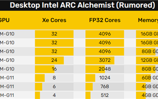比RTX 3070 Ti还贵 老外估算Intel高端Arc显卡售价：5000元打不住