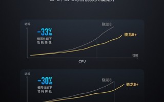 小米官方骁龙8+数据出炉：CPU/GPU功耗暴降30%