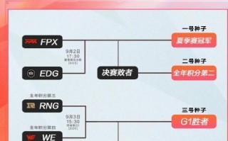 lpl夏季赛赛程表排名（2021LPL夏季赛总决赛资格表）