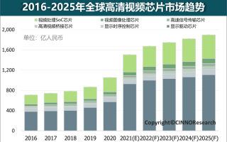 CINNO：2021 年全球高清视频芯片市场规模突破 1500 亿元，同比大幅增长