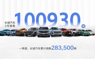 长城汽车：3月销量破10万台、神车哈弗H6怒斩2.1万订单