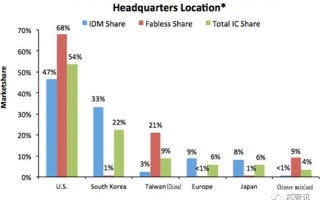 中国大陆芯片设计业最新表现出炉：拿下全球9%份额杀入TOP3