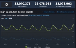 仅一天再创新纪录！Steam同时在线飚到3300万