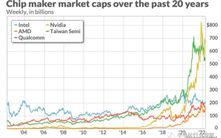 芯片行业：正猛烈巨变