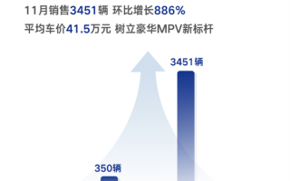 比亚迪旗下豪华MPV！腾势D9 11月销量3451台：BBA车主大爱