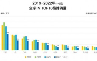 一哥就是一哥：三星电视连续16年卖成全球第一