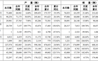 广汽集团发布3月产销快报：广汽菲克仅卖了1台车