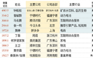 2022新财富500富人榜发布：钟睒睒连任首富、曾毓群位居第二