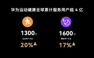 月活跃达9700万：华为宣布运动健康App全球用户超4亿